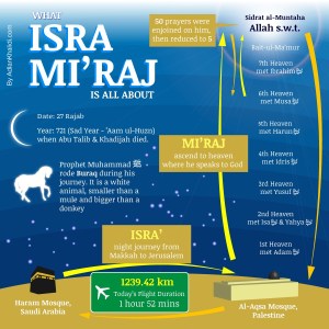Infographic - Isra and mi'raj